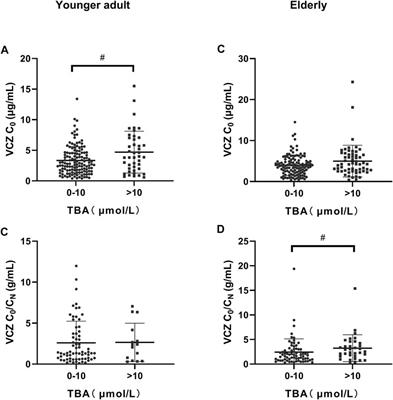 Factors influencing plasma concentration of voriconazole and voriconazole- N-oxide in younger adult and elderly patients